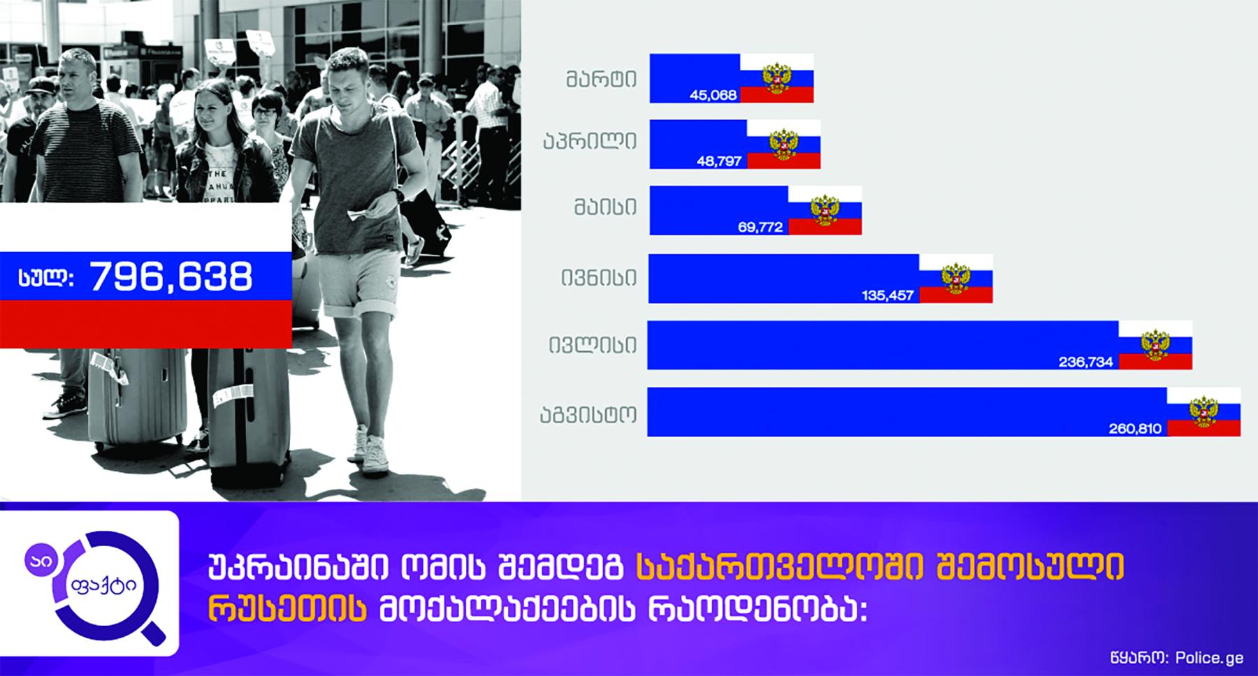 https://akhaliiveria.ge/public/storage/articles/February2023/statistika%20-%20rusebi.jpg